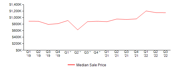 Sales Price Trends
